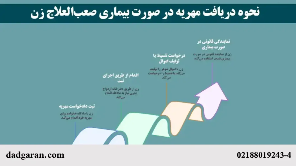 اخذ مهریه با وجود عیوب زن-دادگران حامی